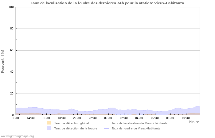 Graphes: Taux de localisation de la foudre