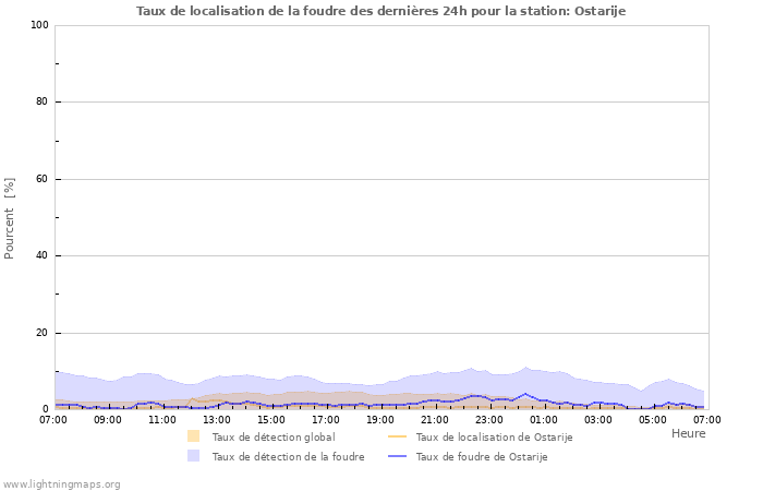 Graphes: Taux de localisation de la foudre