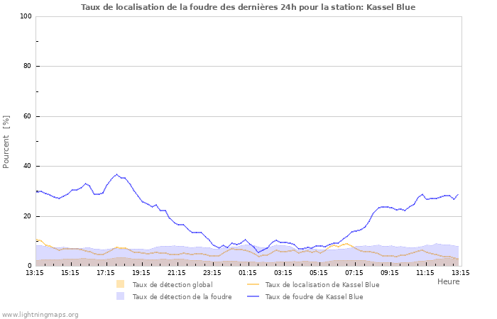 Graphes: Taux de localisation de la foudre