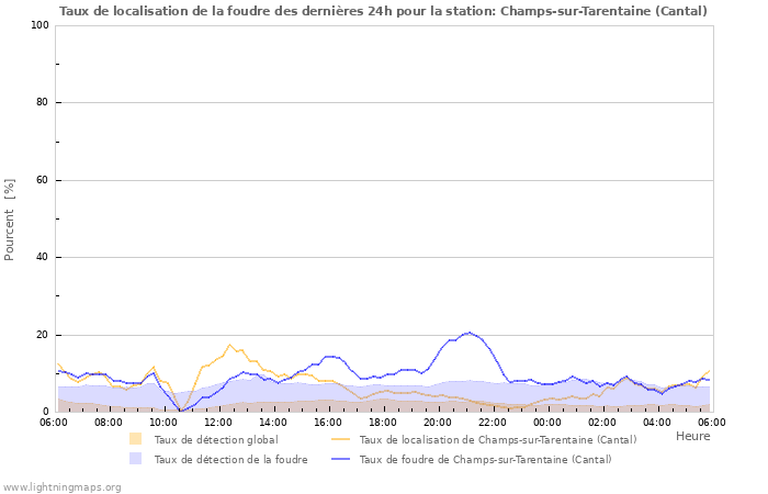 Graphes: Taux de localisation de la foudre