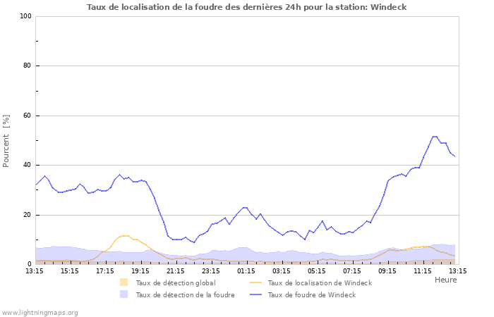 Graphes: Taux de localisation de la foudre