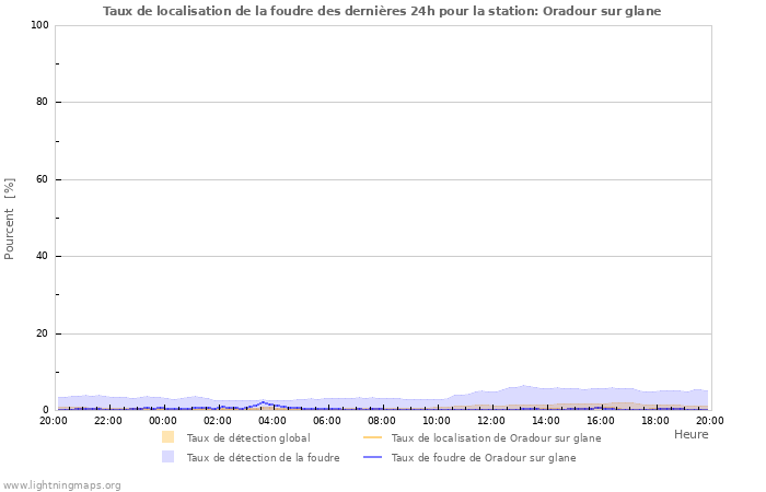 Graphes: Taux de localisation de la foudre