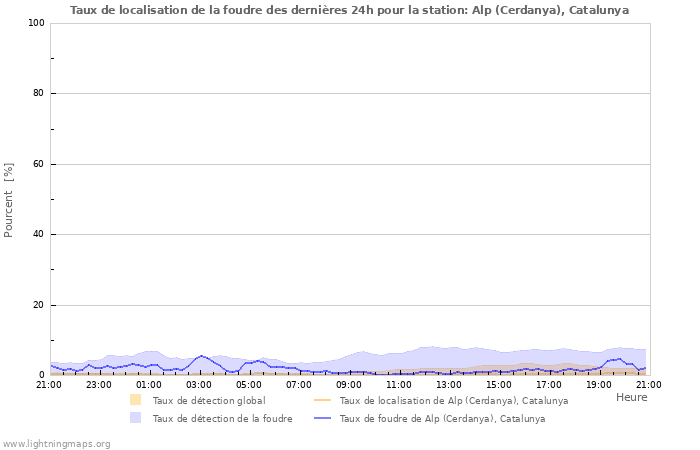 Graphes: Taux de localisation de la foudre