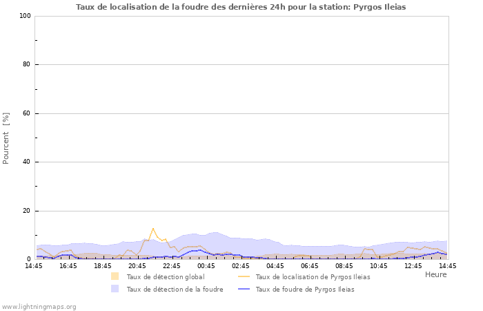 Graphes: Taux de localisation de la foudre