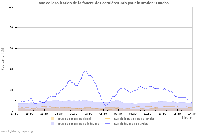 Graphes: Taux de localisation de la foudre