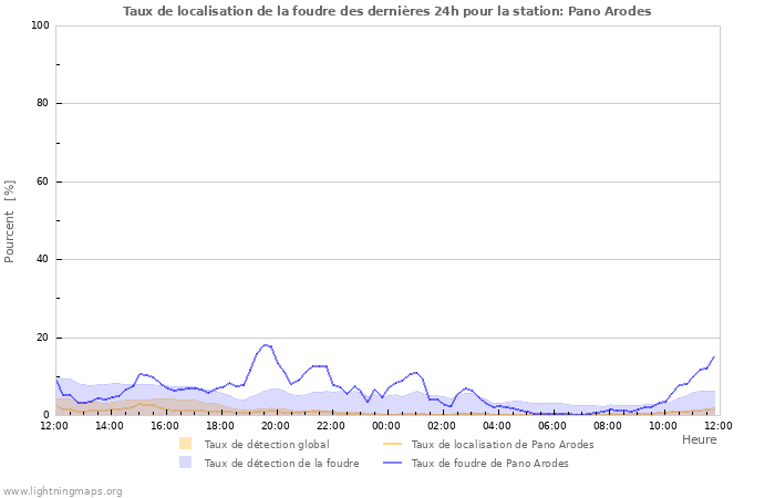 Graphes: Taux de localisation de la foudre