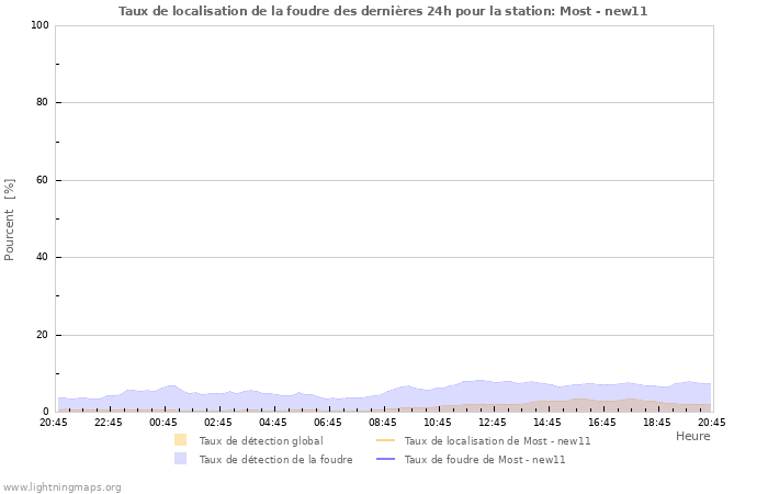 Graphes: Taux de localisation de la foudre