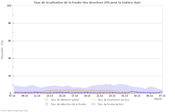 Graphes: Taux de localisation de la foudre