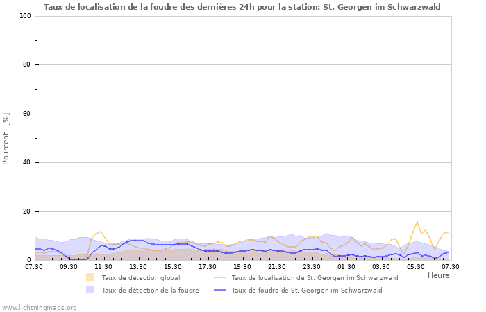 Graphes: Taux de localisation de la foudre