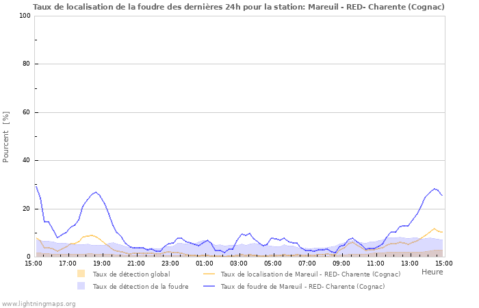 Graphes: Taux de localisation de la foudre