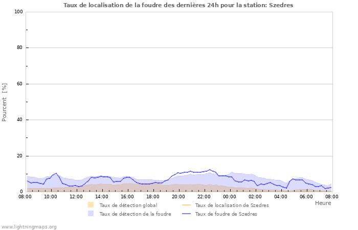 Graphes: Taux de localisation de la foudre