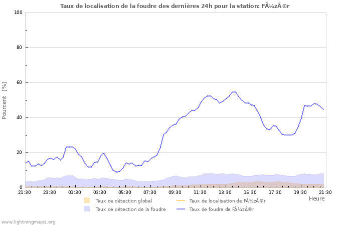 Graphes: Taux de localisation de la foudre