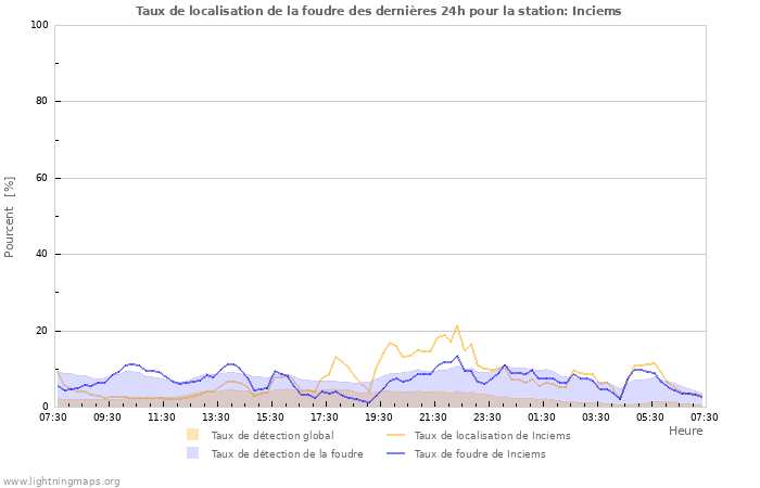 Graphes: Taux de localisation de la foudre