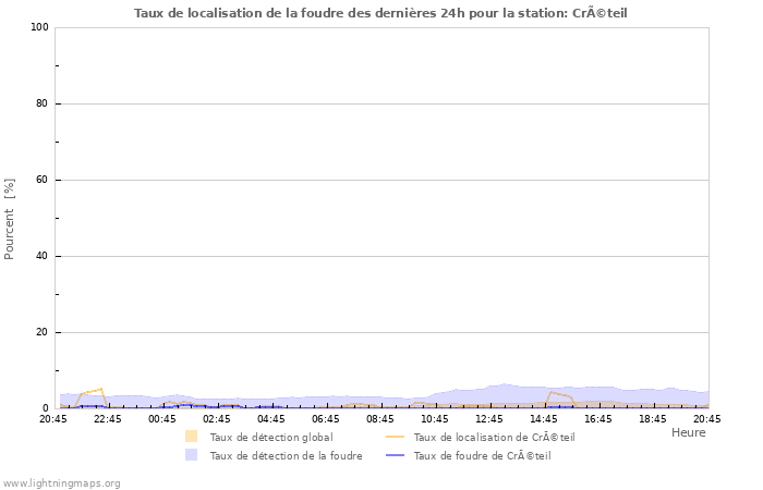 Graphes: Taux de localisation de la foudre