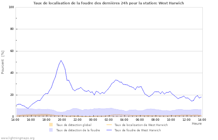 Graphes: Taux de localisation de la foudre