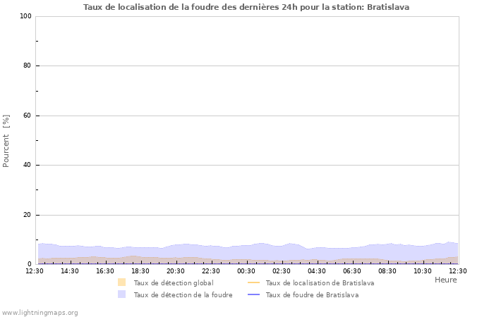 Graphes: Taux de localisation de la foudre