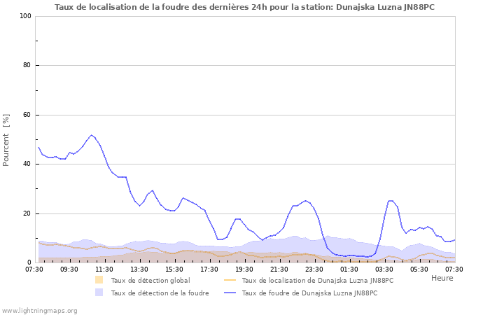 Graphes: Taux de localisation de la foudre