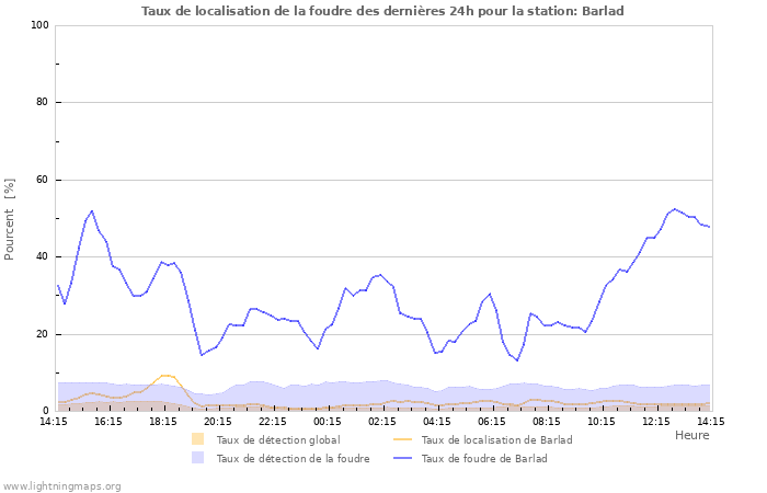 Graphes: Taux de localisation de la foudre