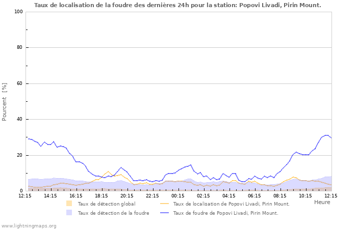 Graphes: Taux de localisation de la foudre