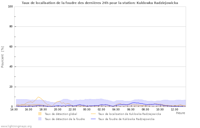 Graphes: Taux de localisation de la foudre