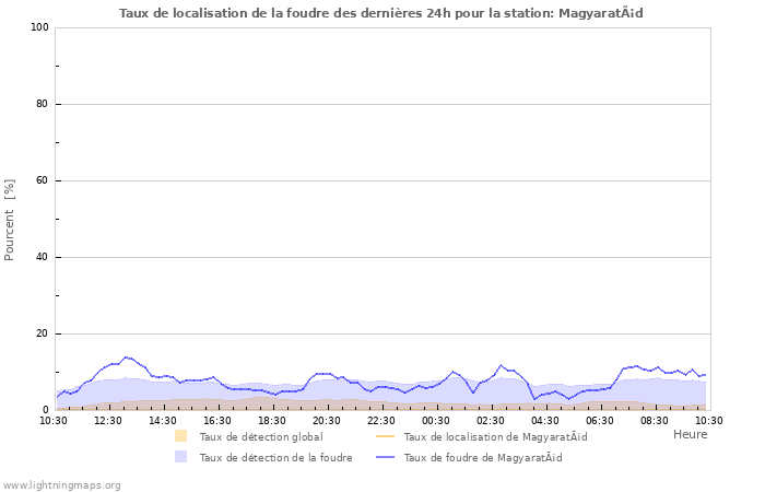 Graphes: Taux de localisation de la foudre