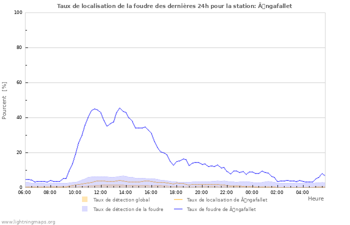 Graphes: Taux de localisation de la foudre