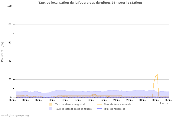 Graphes: Taux de localisation de la foudre