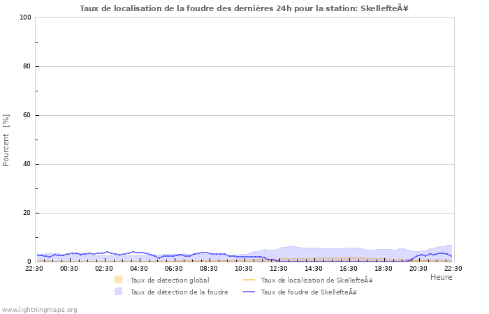 Graphes: Taux de localisation de la foudre