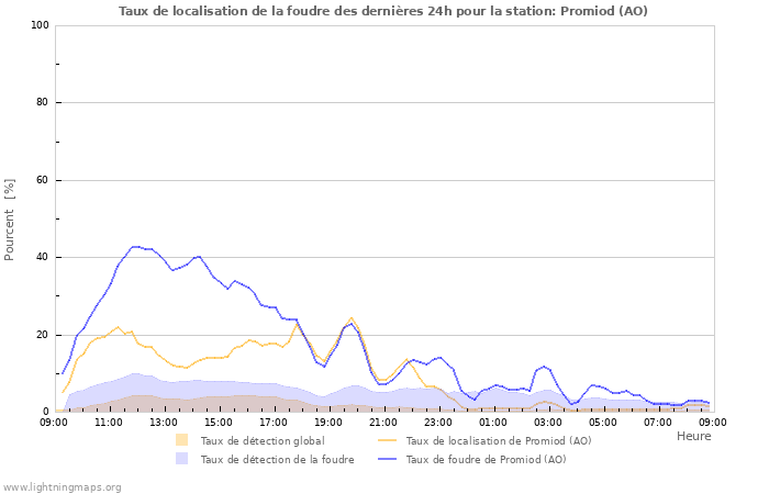 Graphes: Taux de localisation de la foudre