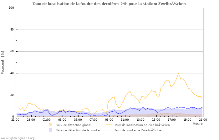 Graphes: Taux de localisation de la foudre