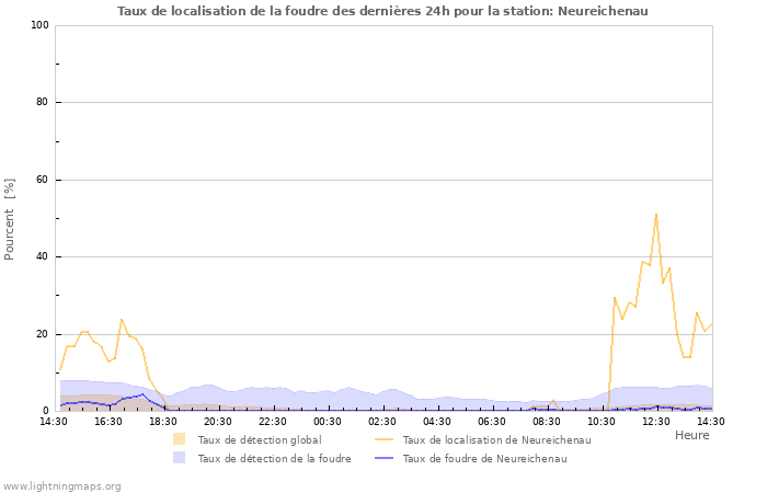 Graphes: Taux de localisation de la foudre