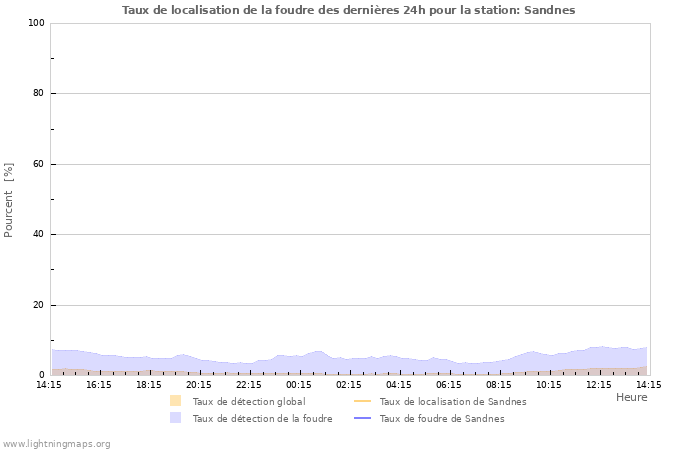 Graphes: Taux de localisation de la foudre