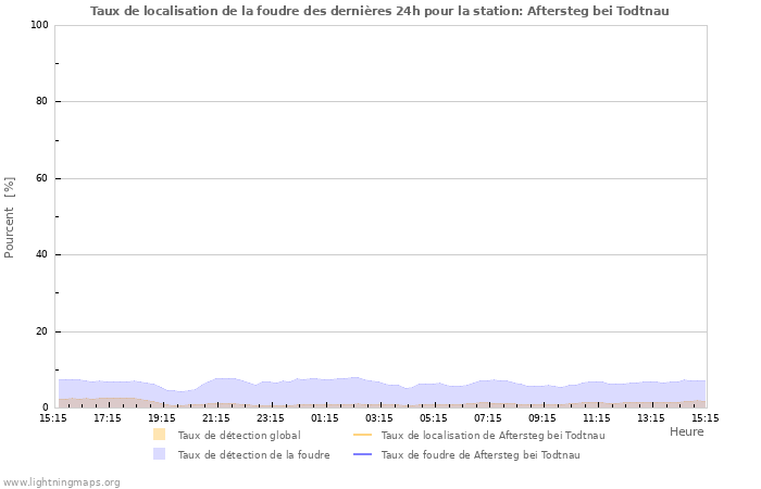 Graphes: Taux de localisation de la foudre