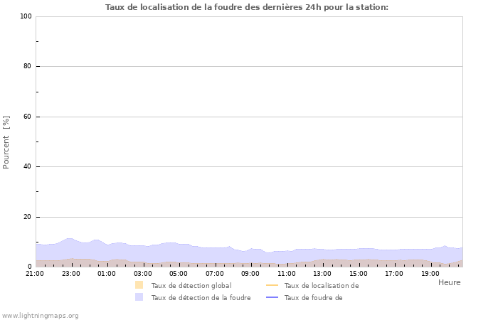 Graphes: Taux de localisation de la foudre