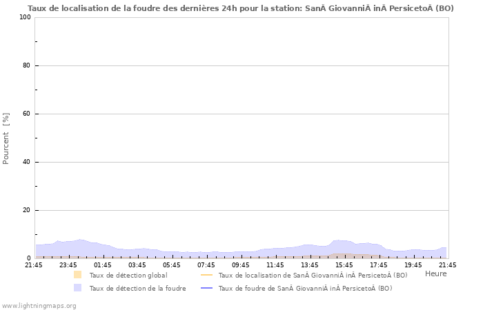 Graphes: Taux de localisation de la foudre