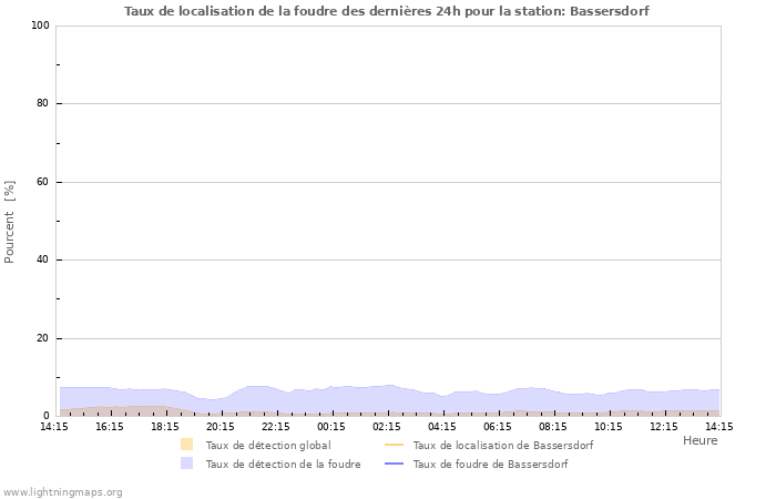 Graphes: Taux de localisation de la foudre