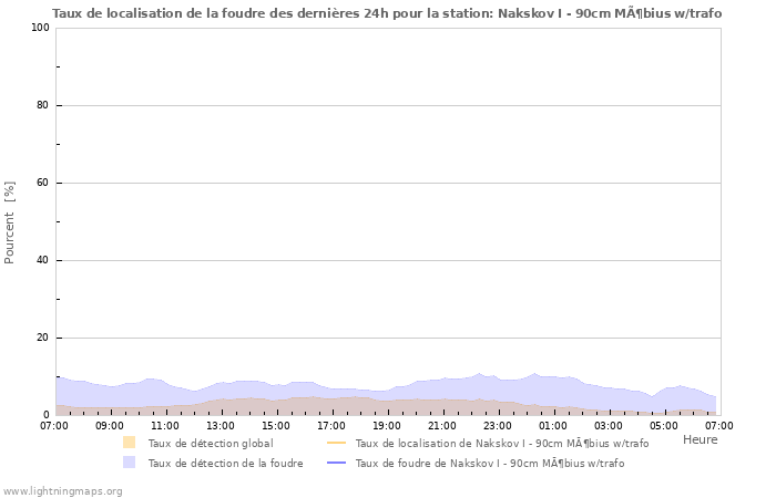 Graphes: Taux de localisation de la foudre