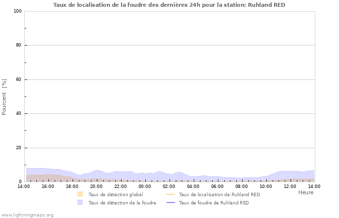 Graphes: Taux de localisation de la foudre