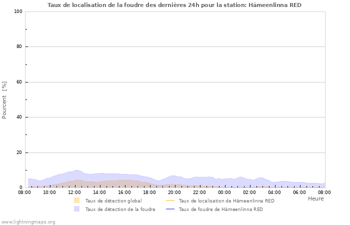 Graphes: Taux de localisation de la foudre