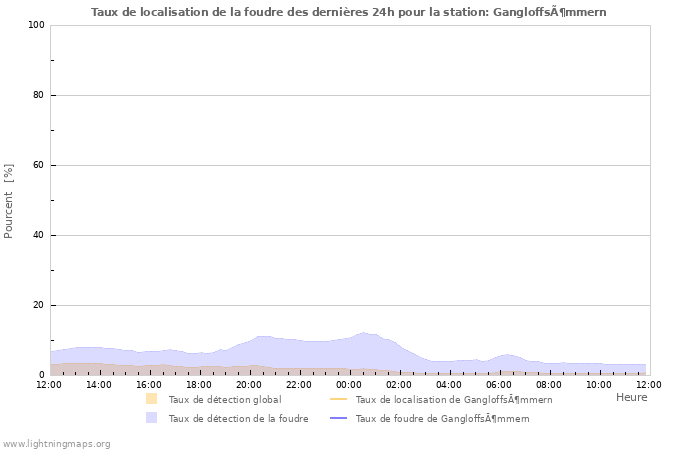 Graphes: Taux de localisation de la foudre