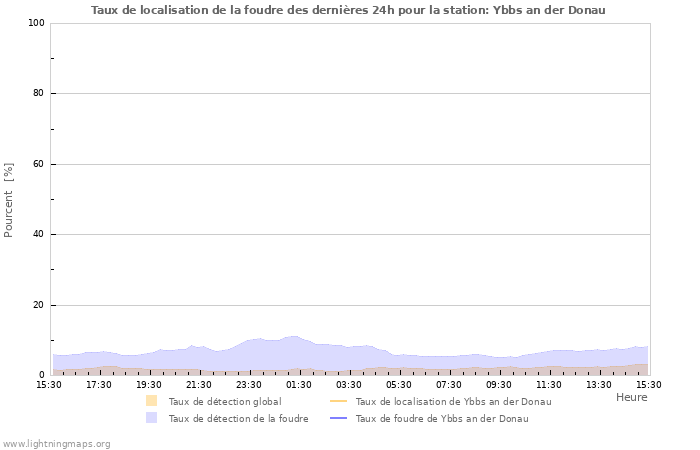 Graphes: Taux de localisation de la foudre