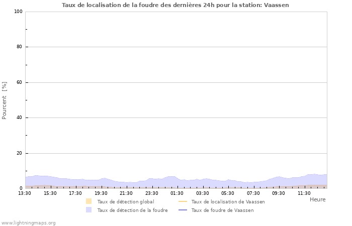 Graphes: Taux de localisation de la foudre