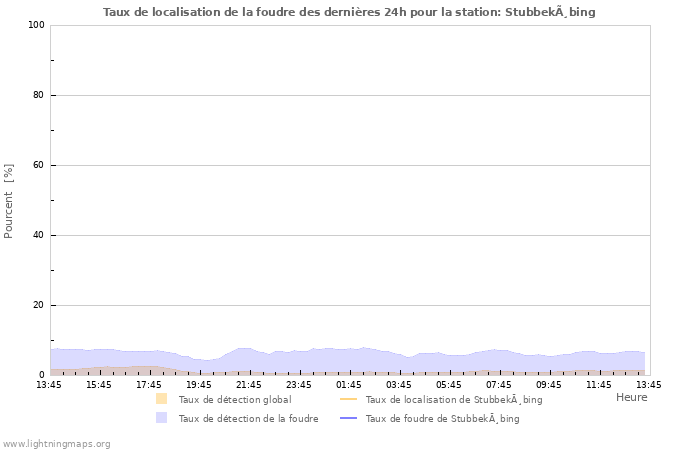 Graphes: Taux de localisation de la foudre