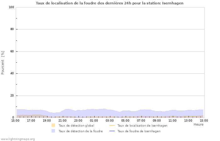 Graphes: Taux de localisation de la foudre