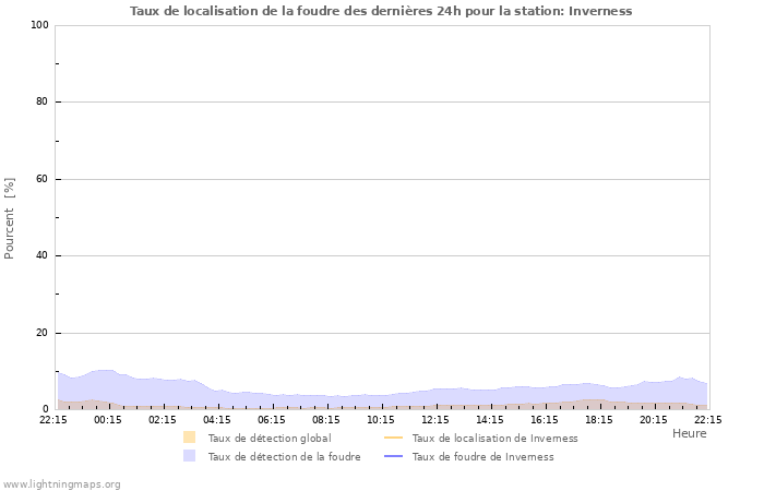 Graphes: Taux de localisation de la foudre