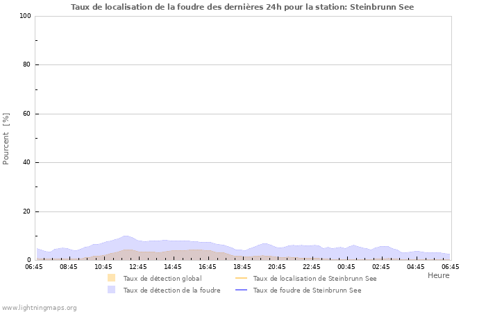 Graphes: Taux de localisation de la foudre