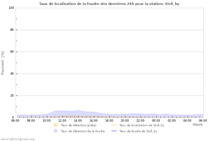 Graphes: Taux de localisation de la foudre