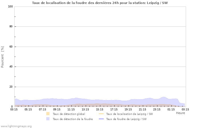 Graphes: Taux de localisation de la foudre