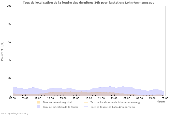 Graphes: Taux de localisation de la foudre