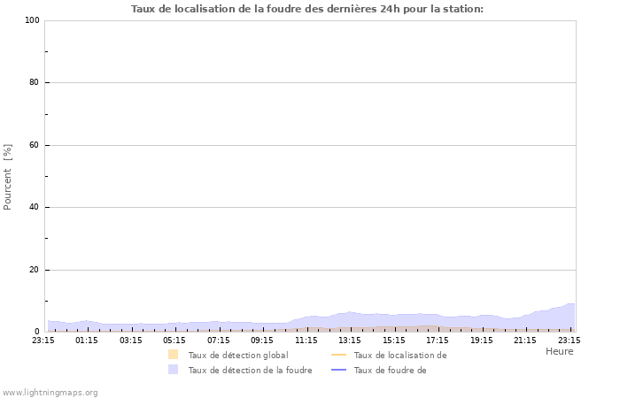 Graphes: Taux de localisation de la foudre